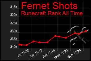 Total Graph of Fernet Shots