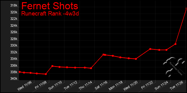 Last 31 Days Graph of Fernet Shots