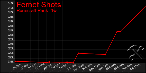 Last 7 Days Graph of Fernet Shots