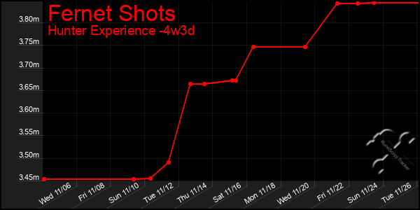 Last 31 Days Graph of Fernet Shots