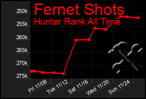 Total Graph of Fernet Shots