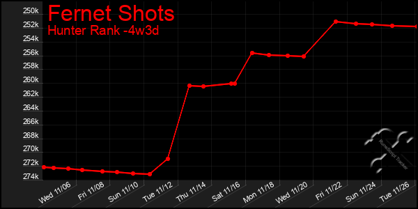 Last 31 Days Graph of Fernet Shots