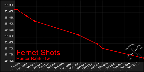 Last 7 Days Graph of Fernet Shots