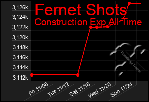 Total Graph of Fernet Shots