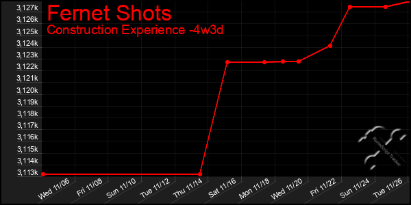 Last 31 Days Graph of Fernet Shots