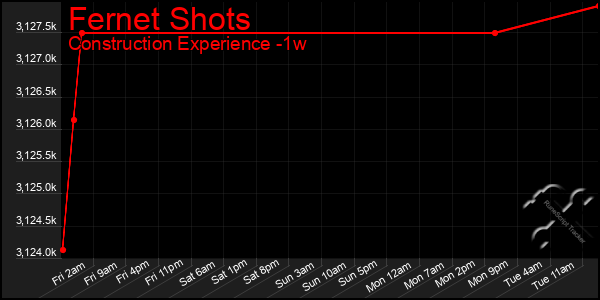 Last 7 Days Graph of Fernet Shots