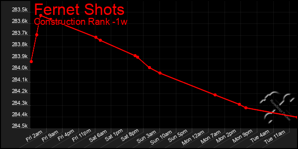 Last 7 Days Graph of Fernet Shots