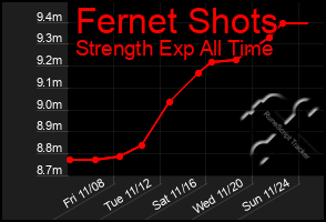 Total Graph of Fernet Shots