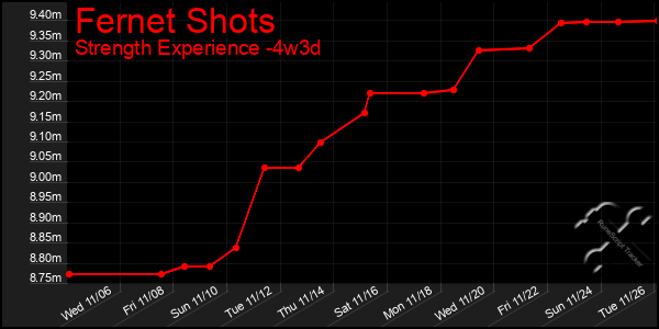 Last 31 Days Graph of Fernet Shots