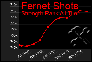 Total Graph of Fernet Shots