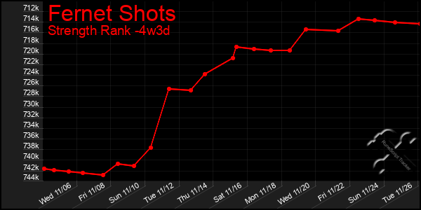 Last 31 Days Graph of Fernet Shots