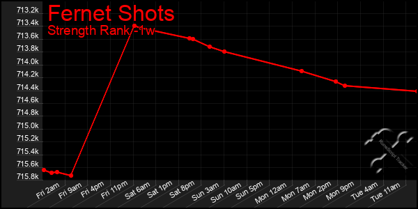 Last 7 Days Graph of Fernet Shots