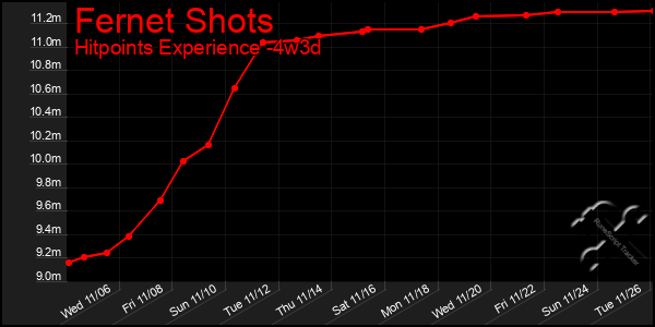 Last 31 Days Graph of Fernet Shots