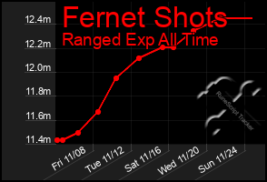 Total Graph of Fernet Shots