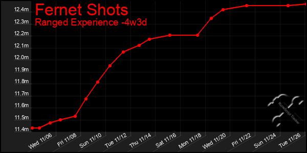 Last 31 Days Graph of Fernet Shots