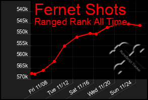 Total Graph of Fernet Shots