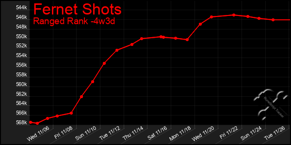 Last 31 Days Graph of Fernet Shots