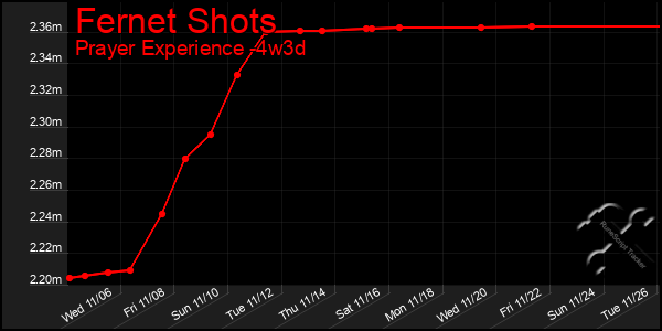 Last 31 Days Graph of Fernet Shots