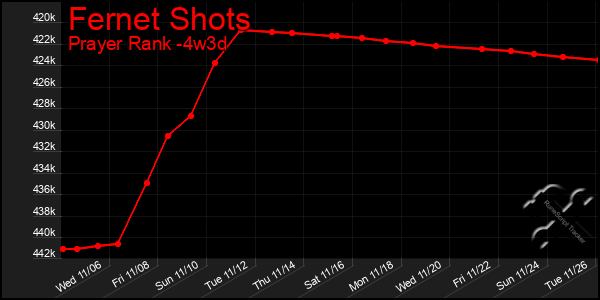 Last 31 Days Graph of Fernet Shots