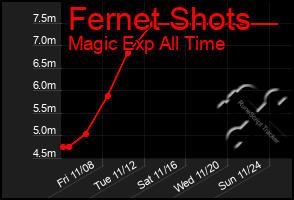 Total Graph of Fernet Shots