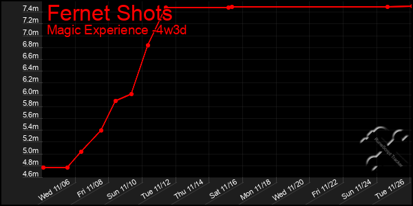 Last 31 Days Graph of Fernet Shots