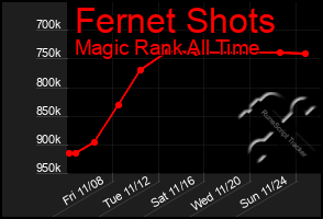 Total Graph of Fernet Shots