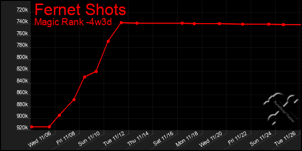 Last 31 Days Graph of Fernet Shots