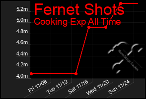 Total Graph of Fernet Shots