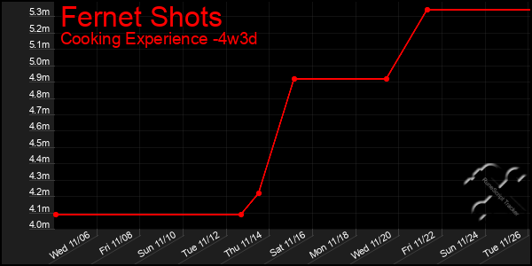 Last 31 Days Graph of Fernet Shots