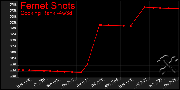 Last 31 Days Graph of Fernet Shots