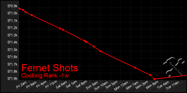 Last 7 Days Graph of Fernet Shots