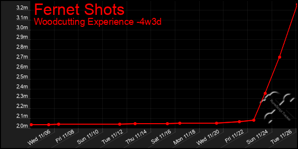 Last 31 Days Graph of Fernet Shots