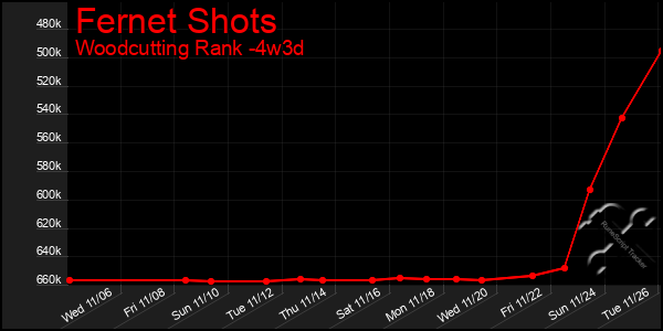 Last 31 Days Graph of Fernet Shots