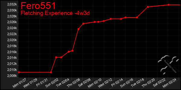 Last 31 Days Graph of Fero551