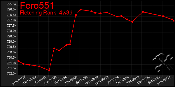 Last 31 Days Graph of Fero551