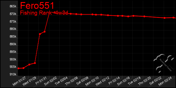 Last 31 Days Graph of Fero551