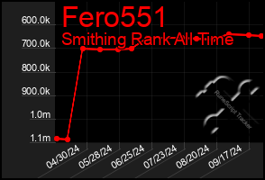 Total Graph of Fero551