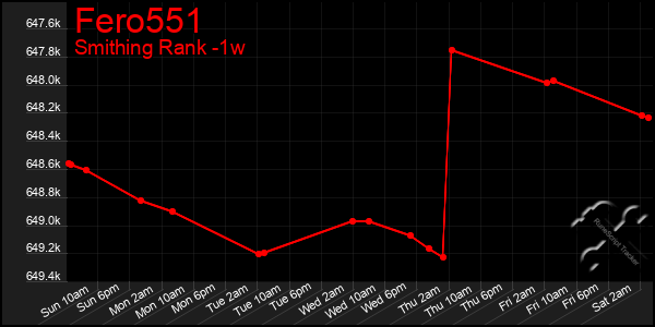 Last 7 Days Graph of Fero551