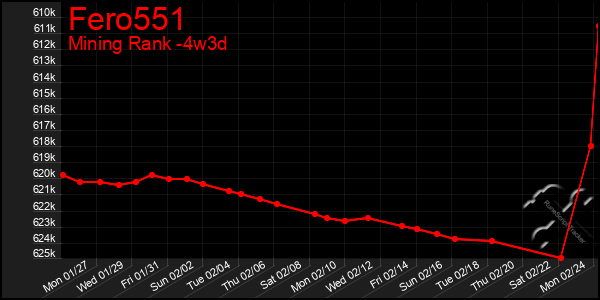 Last 31 Days Graph of Fero551