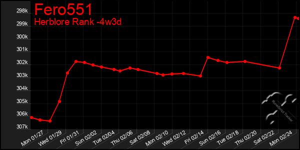 Last 31 Days Graph of Fero551