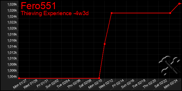 Last 31 Days Graph of Fero551