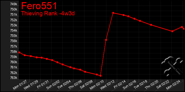 Last 31 Days Graph of Fero551