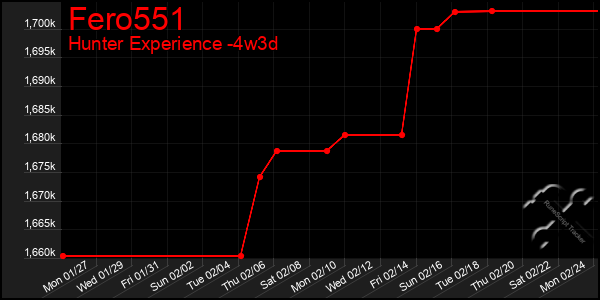 Last 31 Days Graph of Fero551