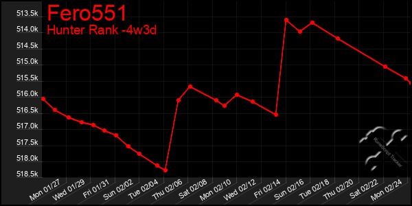 Last 31 Days Graph of Fero551