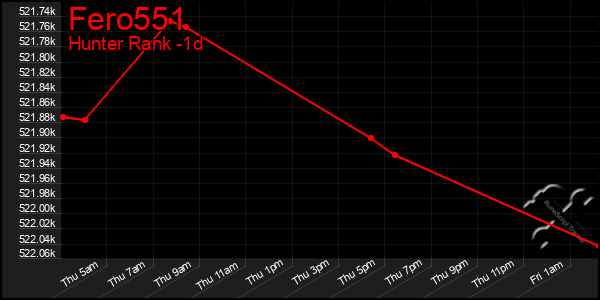 Last 24 Hours Graph of Fero551