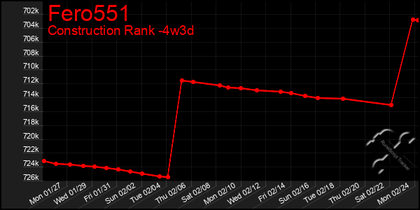 Last 31 Days Graph of Fero551