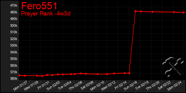 Last 31 Days Graph of Fero551