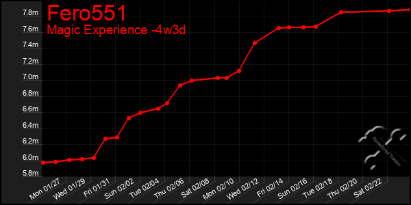 Last 31 Days Graph of Fero551