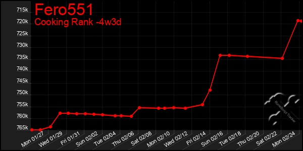 Last 31 Days Graph of Fero551