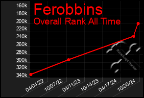 Total Graph of Ferobbins